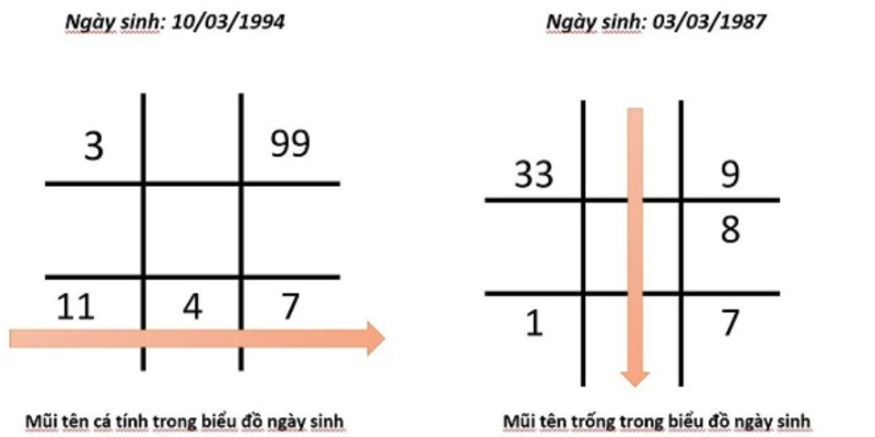 Ví dụ về cách xác định mũi tên thần số học